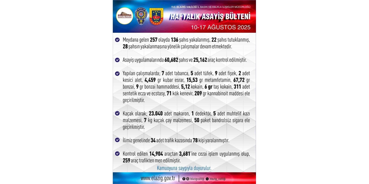 Elazığ’da 1 haftada 257 asayiş olayında, 136 şahıs yakalandı