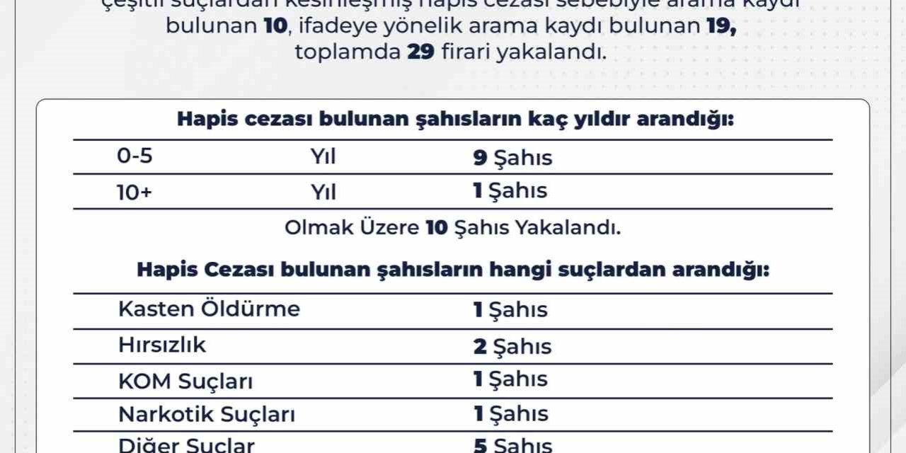 Bingöl’de aranan 29 kişi yakalandı
