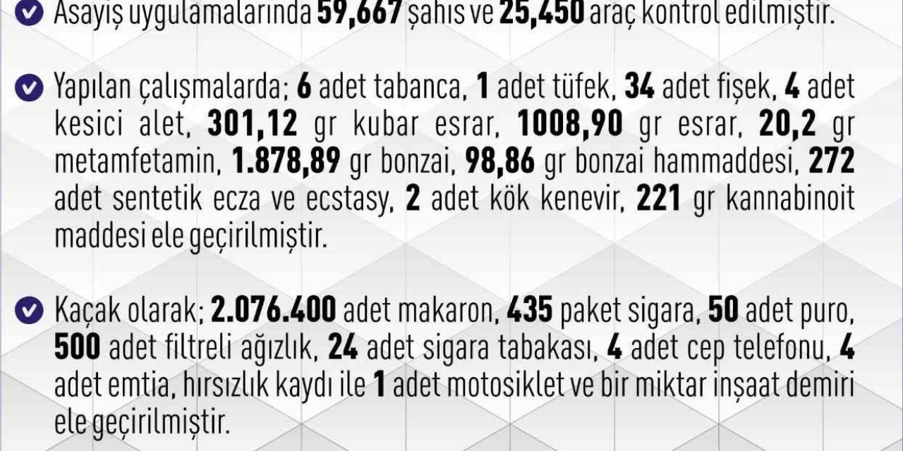 Elazığ’da 1 haftada 261 asayiş olayında, 183 kişi yakalandı