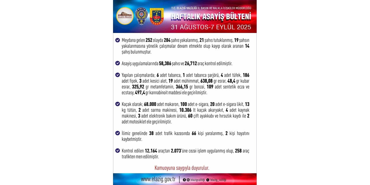 Elazığ’da 284 şüpheli yakalandı