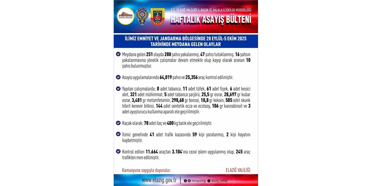 Elazığ’da asayiş uygulamaları: Bir haftada 288 kişi yakalandı