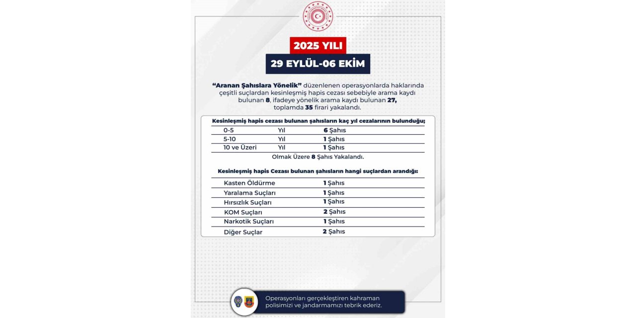 Bingöl’de 35 firari şahıs yakalandı