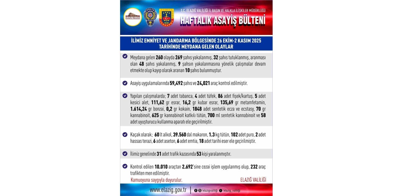 Elazığ’da 1 haftada 260 asayiş olayında, 269 kişi yakalandı