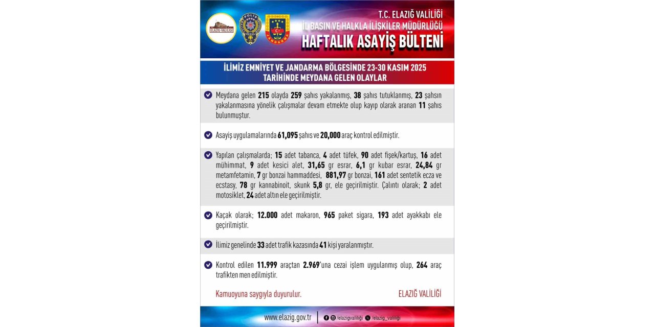 Elazığ’da meydana gelen 215 olayda 259 kişi yakalandı