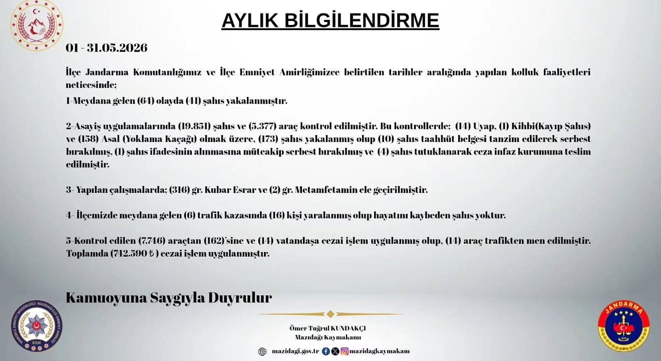 Mazıdağı’nda mayıs ayında 173 kişi yakalandı