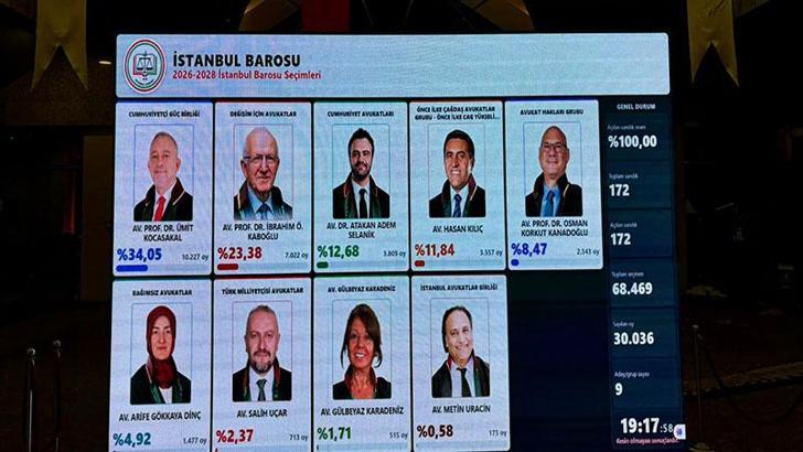 İstanbul Barosu başkanlık seçimini Ümit Kocasakal kazandı