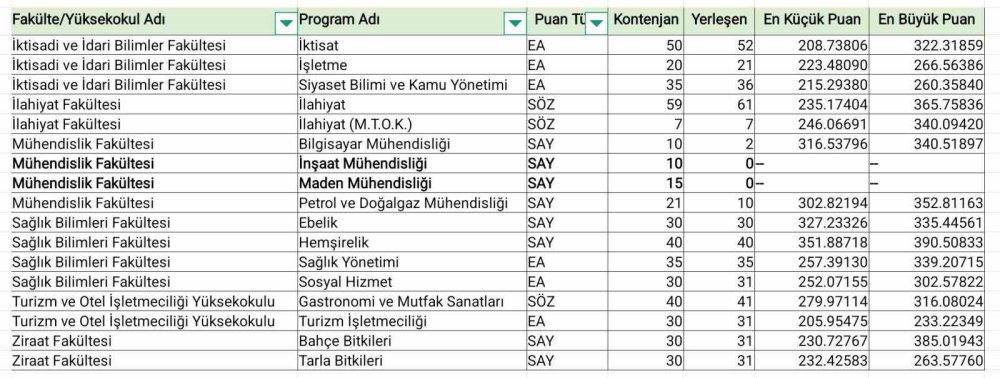 Şırnak Üniversitesi’nde iki bölüm öğrencisiz kaldı